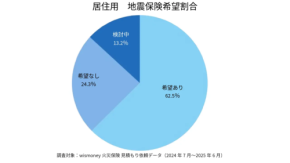 地震保険の希望傾向を徹底分析!一戸建てと共同住宅の意識の違い