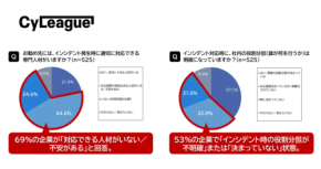 69%が不安を抱える現実!インシデント対応力を強化するための戦略
