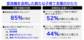 【家事85%削減】食洗機で夫婦の時間が激変!52%が“家事シェア”実感