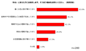 【注目】54.6%が「働きやすくなる」と予測!女性の職場環境、3年連続改善実感