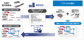 【衝撃】遅延即解決！AIが数秒で振替ダイヤ作成、ANA×日立の革新オペレーション