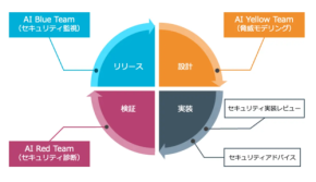 AI活用に安心を！設計段階から始める新しいセキュリティ対策とは