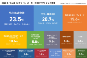 【速報】クラウド会計75%シェア!26,000社が選んだ最強ソフトTOP5公開