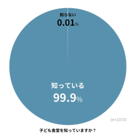 子ども食堂の利用率はわずか25% 、その背景に迫る!