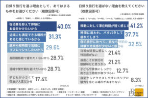 「長すぎない旅がちょうどいい」7割が選ぶ“4日以内”の家族旅行スタイルとは？