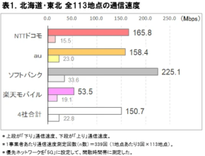 【2025年最新】北海道・東北地方の5G通信速度実測調査