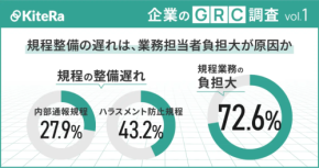 【54.6%が意識する法的リスク】社内規程整備の遅れが招く企業のGRC課題