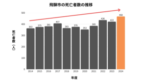 スマート火葬予約導入による岐阜県飛騨市の職員負担軽減