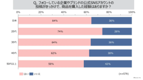 【64%が即購入】公式SNSが“直販チャネル”に!フォロワー消費を動かす3大インサイト
