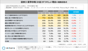 夏季休暇、アクティブ志向がじわり拡大 mitorizが約3,000人調査で明らかに