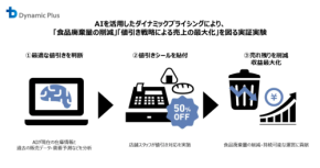 AIで食品ロスを半減させる新戦略、実証開始！