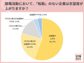 27卒の約8割が「転勤なし」企業に惹かれる「恋人や家族と離れたくない」の声多数