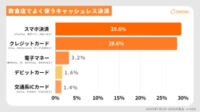 「キャッシュレス非対応なら行かない」約3人に1人が飲食店選びの決め手に