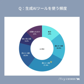 Z世代の49%が生成AIを利用 興味の有無で意識に大きな差
