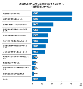 「実はこんな学校だった」──通信制高校に通った生徒のホンネが明らかに