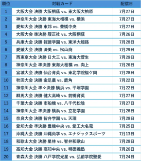 高校野球地方大会のライブ配信視聴数トップ20を発表!最も注目された試合は?