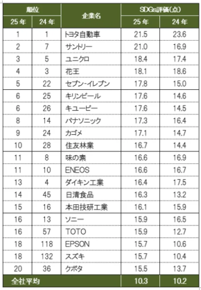 企業のSDGs取り組みに“消費者の目”が厳しく…トヨタ1位維持も得点ダウン