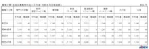 2025年7月アルバイト時給レポート発表　東日本エリアの平均時給は1,249円、西日本エリアの平均時給は1,181円