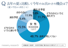 【猛暑対策商品が今すぐ必要！】今年のお出かけ事情とその影響とは