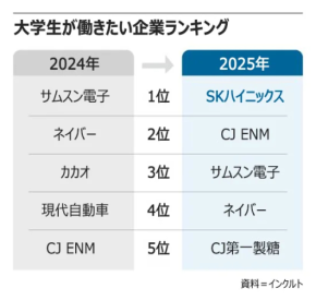 韓国大学生が選ぶ「就職したい企業」ランキング!決め手は「高待遇と報償制度」