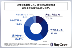 広告効果向上は4割未満！驚きの実態と今後の方向性