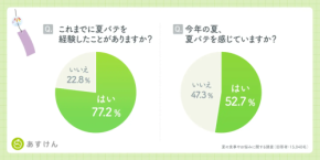 夏バテ経験者80%超！地域差や栄養の改善法は？
