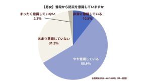 【防災意識調査】約3人に1人が“他人事”!? 女性の備えが光る驚きの実態