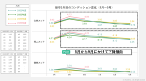 入社3ヵ月後の“曇り”に注目！感情データで離職リスクを見える化