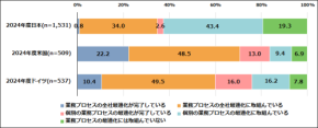 日本企業のDX、遅れが浮き彫りに…米独との比較で見えた進むべき道