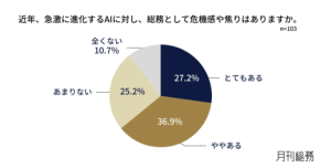 【驚愕】AI進化で総務の業務が大変貌!64%が危機感を抱く実態とは?