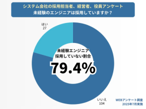 未経験エンジニア採用の現実、80%が「未経験者を採用しない」理由とは