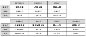 知名度上位でも志願は“地元”が強し！高校生の大学選びに地域重視の波