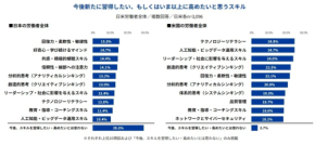 学ぶ意欲と支援に日米の溝…日本3割“無関心”、米国は企業が学びを後押し
