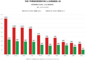 熱中症対策、義務化へ！法改正に伴い現場対策を本格強化
