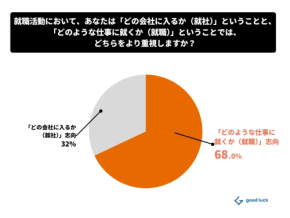 “会社”より“仕事”を重視する時代へ！Z世代の7割が一致した就活価値観