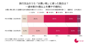 【2025年のインバウンド消費動向】58%が旅行中の支出の4割以上を買い物に！