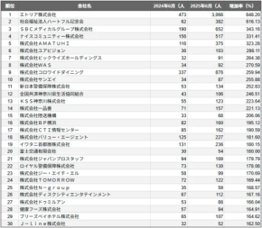 人手不足の中、成長を続ける横浜市の企業は？従業員数増加率ランキングTOP30