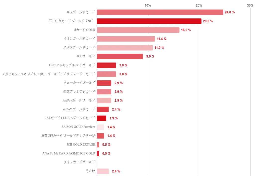 ゴールドカードを使うメリットは？「三井住友カードゴールド」を超えた意外な人気カードとは