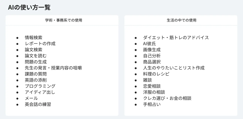 【“AI彼氏”も!?】大学生の8割超が週1でAI活用、レポート・恋愛・人生相談まで多方面に浸透