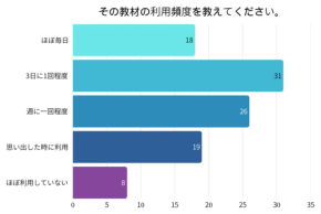 夏休みの学習格差に要注意！任意教材の活用率8割でも使いこなせない家庭のリアルとは？