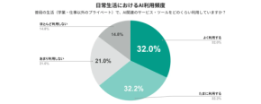 【“AI彼氏”も!?】大学生の8割超が週1でAI活用、レポート・恋愛・人生相談まで多方面に浸透