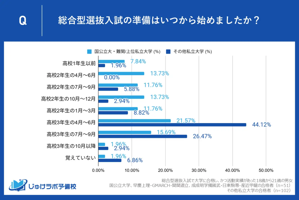 国立と私立でここまで違う！難関大学合格者が選んだ“準備開始のベストタイミング”とは？