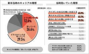 【理想と現実にギャップ実感76.2％】それでも「自分の仕事に誇り」新卒キャリアのホンネ