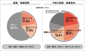 【副業・兼業の実態】7割以上が副業希望!スキル活用で収入差拡大、理想と現実のギャップ浮き彫りに