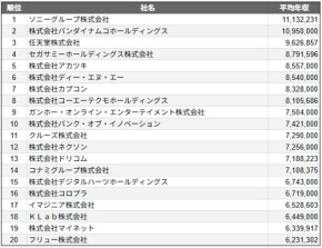 ゲーム業界で年収トップは○○！任天堂やダイハツを抑えた１位の企業は？