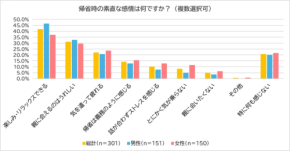 【帰省ブルーの実態】「楽しみ」派と「気が重い」派が二極化…親子関係に関する全国調査でわかった本音とは？