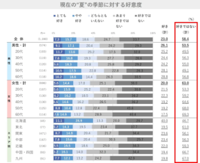 男性の日傘・日焼け止めが常識に⁉暑すぎる夏、みんなのリアルな“暑さ対策”と本音とは？