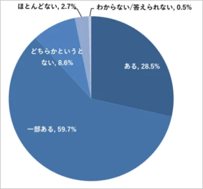 管理職の88.2％が部下育成に悩む現実…○○意欲の低さが最大の壁に