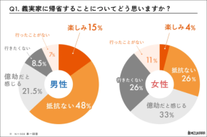 【帰省注意報】義実家ブルーは妻が3.75倍。夫婦の気持ちの溝を可視化