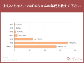 【驚き】9割が80代以上！敬老の日ギフト事情が変わる理由